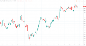 MDAX Unternehmen 2020 - HELLA Kurs und Chart