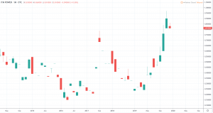 Pink Sheets Aktien - ITM Power Kurs und Chart