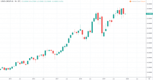 Pink Sheets Aktien - Lonza Group