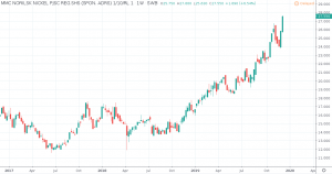 MMC Norilsk Nickel Kurs und Chart 2019