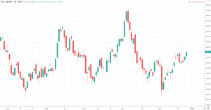 RTL Group - Kurs und Chart