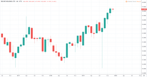 OTC Aktien - Roche Holding Kurs und Chart