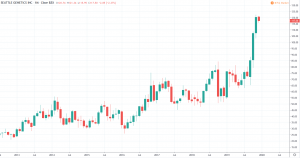 Biotech Aktien - Seattle Genetics Inc Kurs und Chart