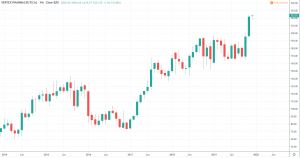 VERTEX Pharmaceutical Kurs und Chart