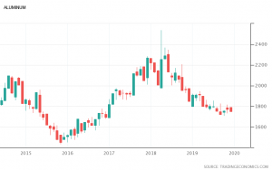 Aluminiumpreis Kurs und Chart