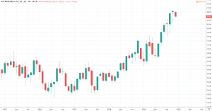 ASTRAZENECA PLC - Aktienkurs und Chart