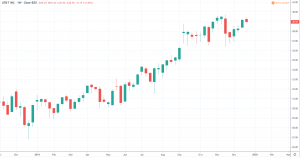 Aktien für die Ewigkeit 2020 - AT&T INC Kurs und chart