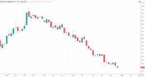 Spekulative Aktien 2020 - Aurora Cannabis Kurs und Chart