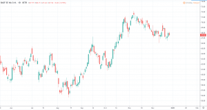 BASF SE  Kurs und Chart