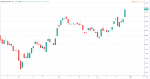 Aktien für die Ewigkeit 2020 - Bayer AG Kurs und Chart