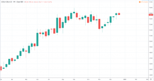 Aktien für die Ewigkeit 2020 - Coca Cola Kurs und Chart