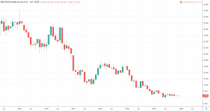 Deutsche Bank Aktie Prognose 2020 - Kurs und Chart