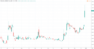 Fuelcell Energy Kurs und Chart