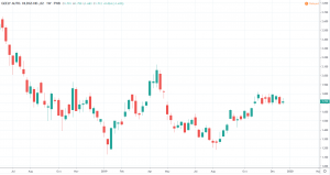 Spekulative Aktien 2020 - Geely Kurs und Chart