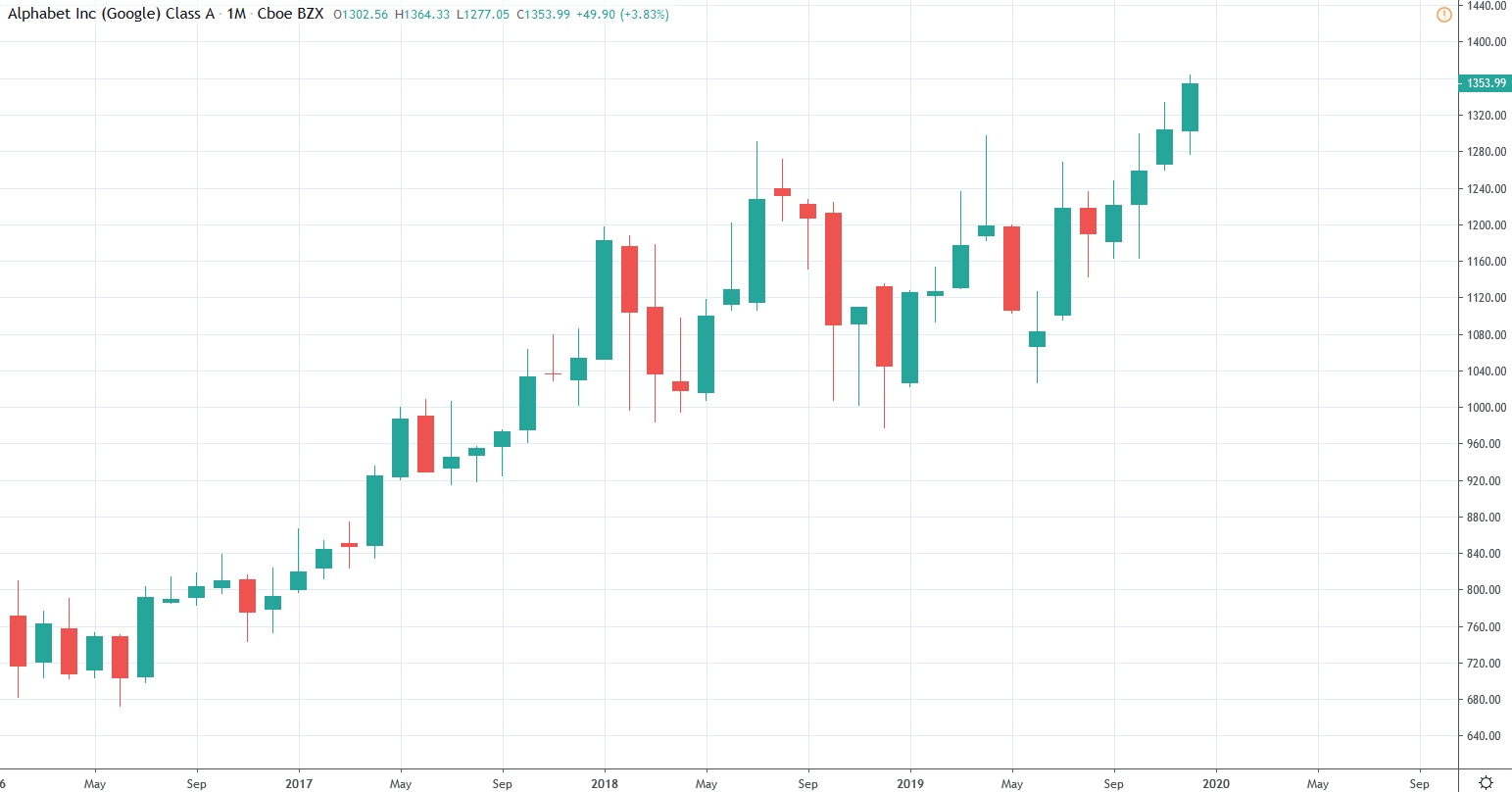 Google Aktienchart - Aktienrunde vergleicht für Sie die ...