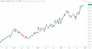 Lukoil - Kurs und Chart 2019