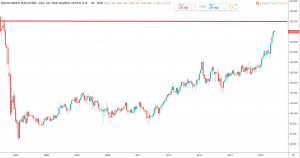 Münchener Rück Aktie Prognose - Langzeitchart und Kurs