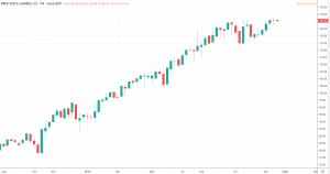 Aktien für die Ewigkeit 2020 - PROCTER & GAMBLE Kurs und Chart