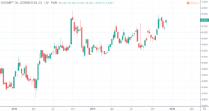 Beste russische Aktien - Rosneft Kurs und chart