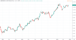 Beste russische Aktien 2020 - Sberbank Kurs und Chart