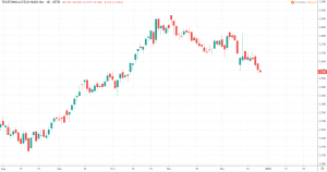 MDAX Unternehmen 2020 - TELEFONICA DTLD HLDG NA Kurs und Chart