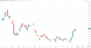 Spekulative Aktien 2020 - XIAOMI Kurs und Chart