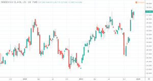 Beste russische Aktien 2020 - Yandex Kurs und Chart