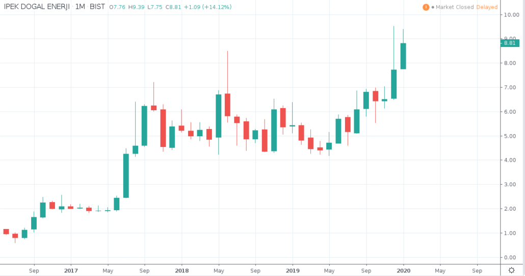 Türkische Aktien 2020 - IPEK DOGAL Enerji Kurs und Chart