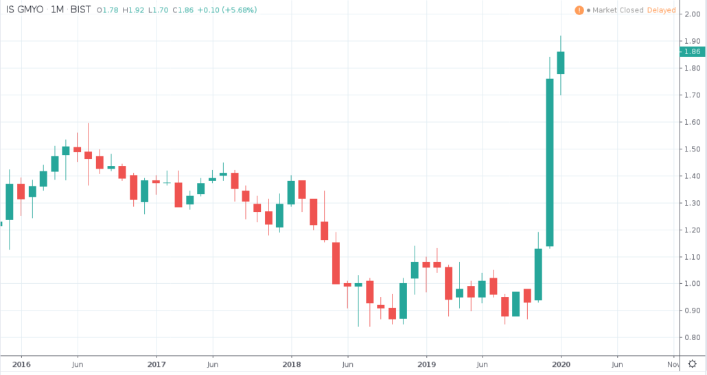 IS GMYO Aktie - Kurs und Chart