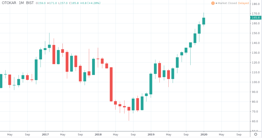 Türkische Aktien 2020 - Otokar Kurs und Chart