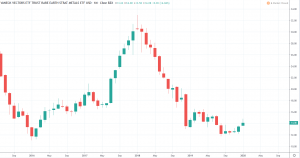 REMX ETF Kurs und Chart