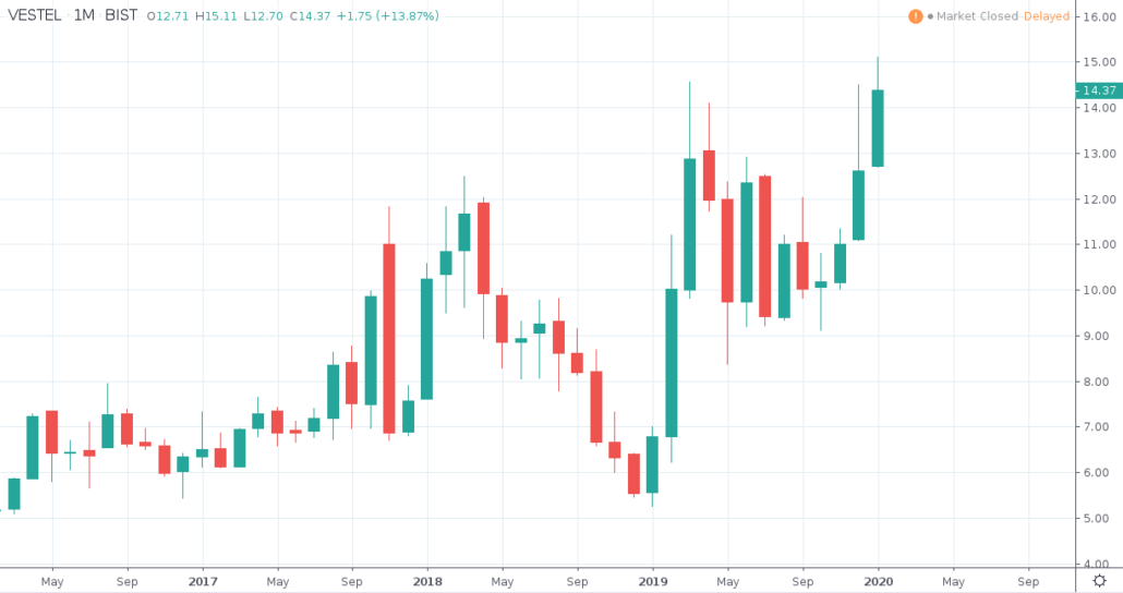 Vestel Aktie - Kurs und Chart