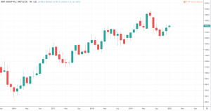 Seltene Erden Aktien 2020 - BHP Group Kurs und Chart