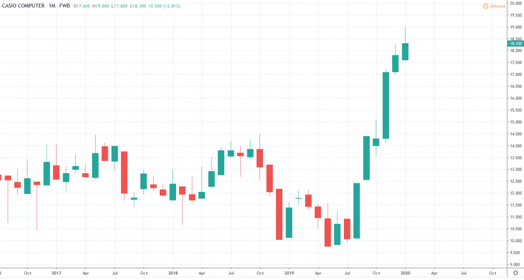 Japanische Aktien - Casio Computer Kurs und Chart