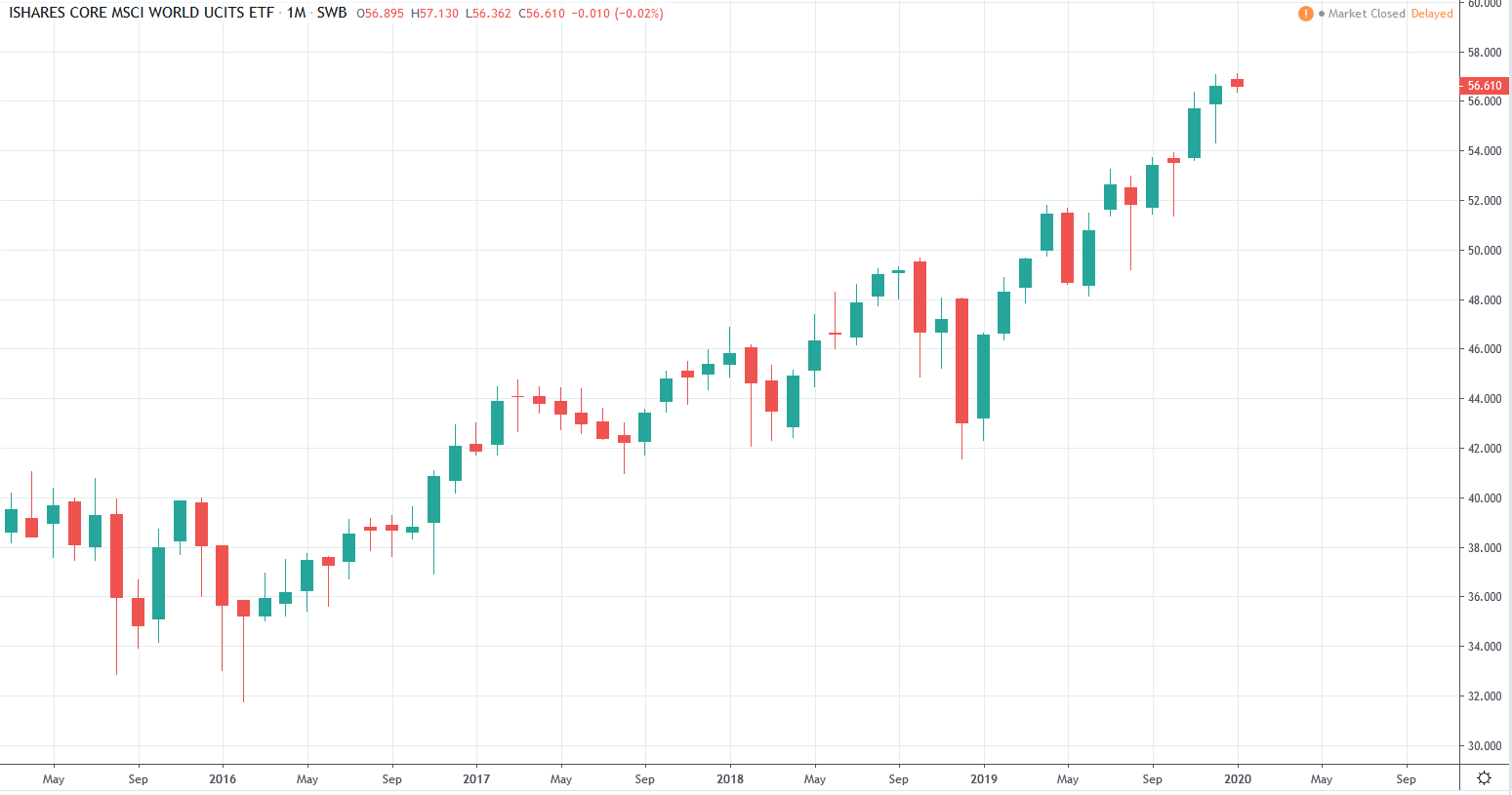 iShares Core MSCI World UCITS ETF Chart Aktienrunde vergleicht für Sie die wichtigsten
