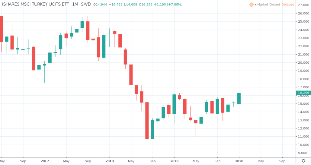 iShares MSCI Turkey ETF - Kurs und Chart