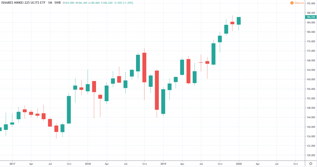 iShares Nikkei 225 ETF Chart