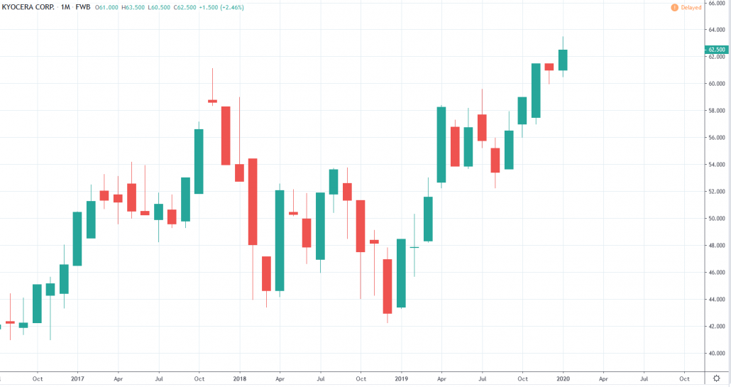 Kyocera Kurs und Chart