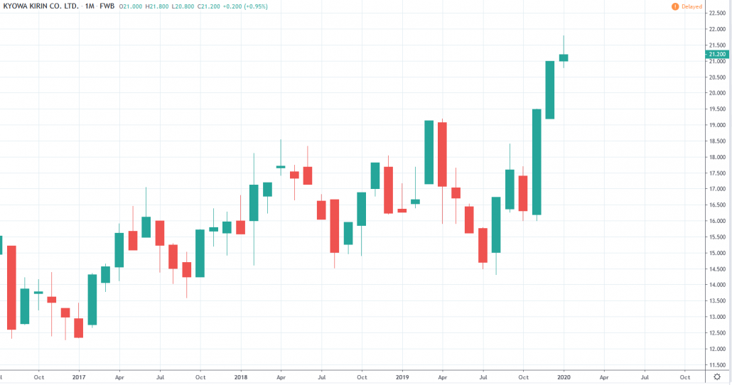 Japanische Aktien 2020 - Kyowa Kirin Kurs und Chart