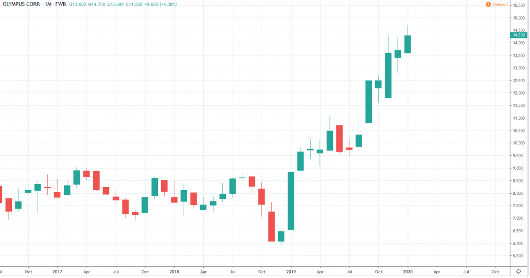 Japanische Aktien 2020 - Olympus Kurs und Chart