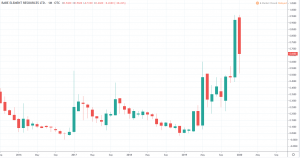 Seltene Erden Aktien 2020 - Rare Element Resources Kurs und Chart