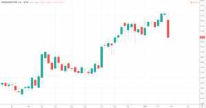 Windenergie Aktien 2020 - Energiekontor Kurs und Chart