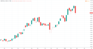 Orsted Aktie Kurs und Chart