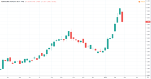 Windenergie Aktien 2020 - Terraform Power Kurs und Chart