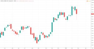 Windenergie Aktien 2020 - Kurs und Chart