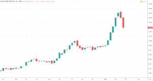 Windenergie Aktien - Eolus Vind Kurs und Chart