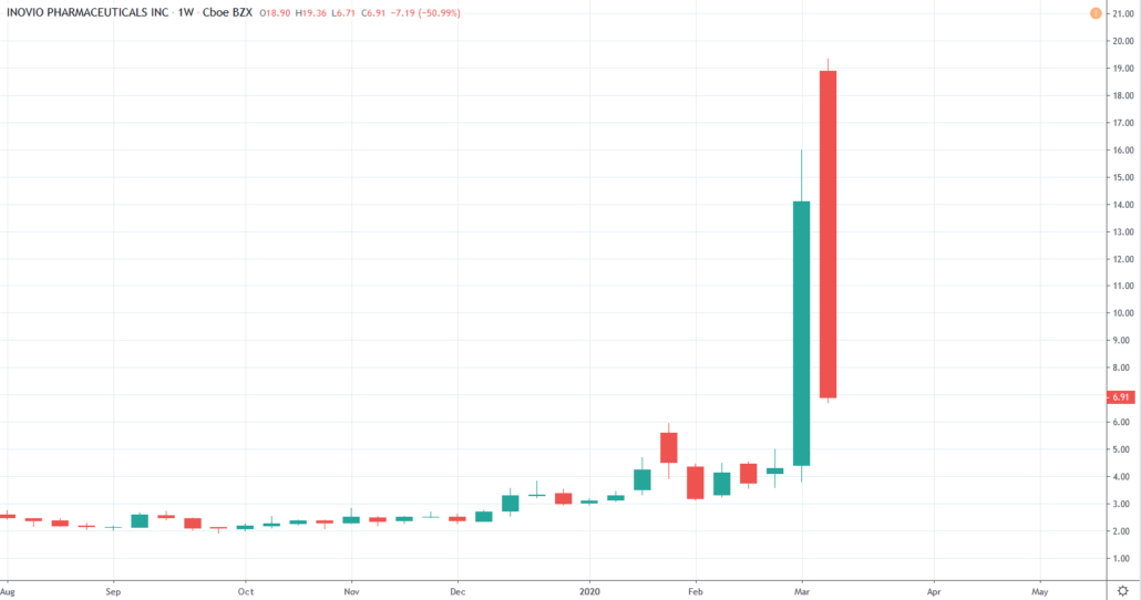 Pharma Aktien 2020 - Inovio Kurs und Chart