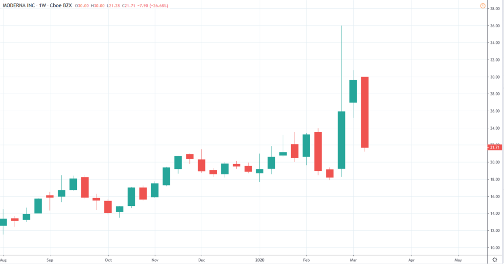 Pharma Aktien 2020 - Moderna Kurs und Chart