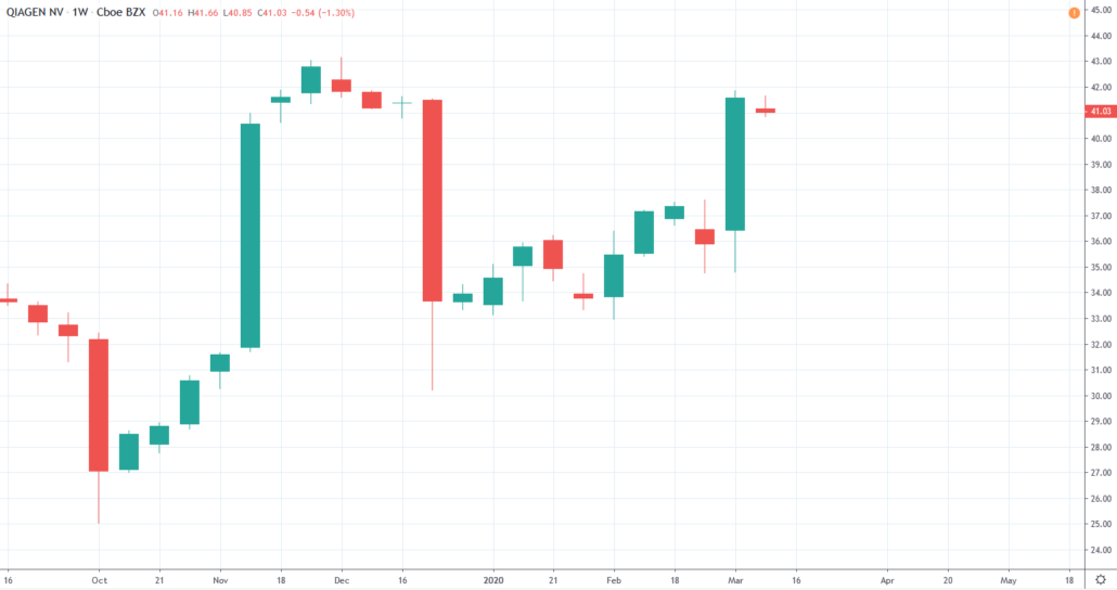 Pharma Aktien 2020 - Qiagen Kurs und Chart