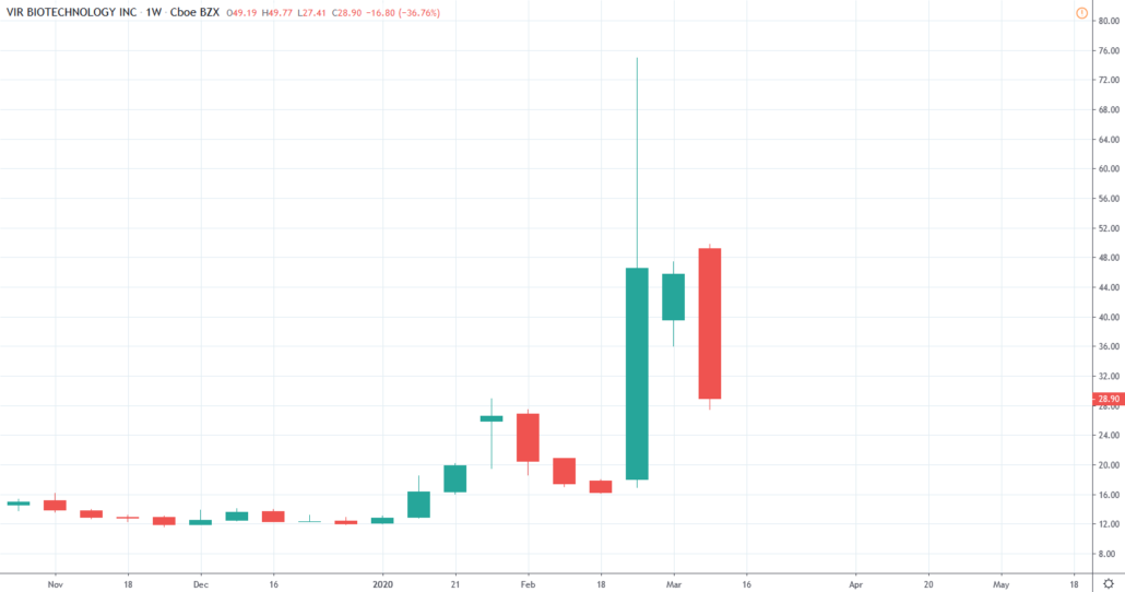 Vir Biotechonology Aktie Kurs und Chart